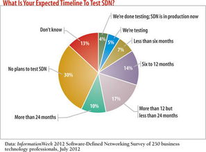 破壞性創新與SDN 全面解析軟件定義網絡及其在網絡與信息安全軟件開發中的應用
