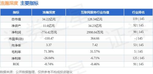 浩瀚深度周漲幅10.71%，主力資金凈流入2027.16萬元，網絡與信息安全軟件開發板塊表現亮眼
